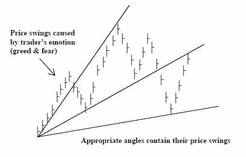 تکنیک های خطوط گان(GANN) در تحلیل تکنیکال