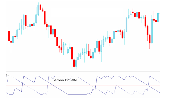 آموزش اندیکاتور آرون (Aroon)