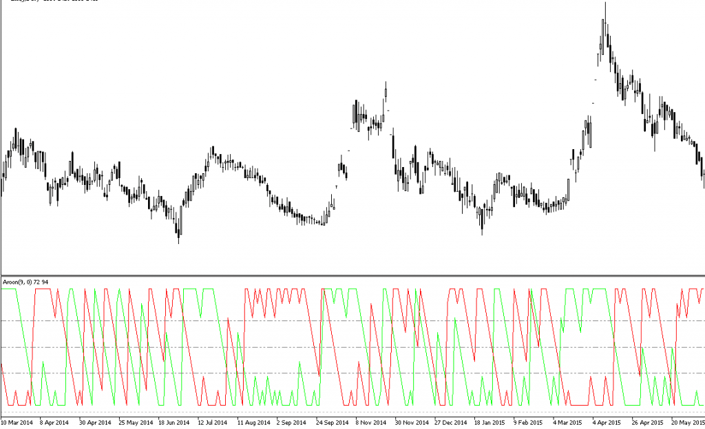آموزش اندیکاتور آرون (Aroon)