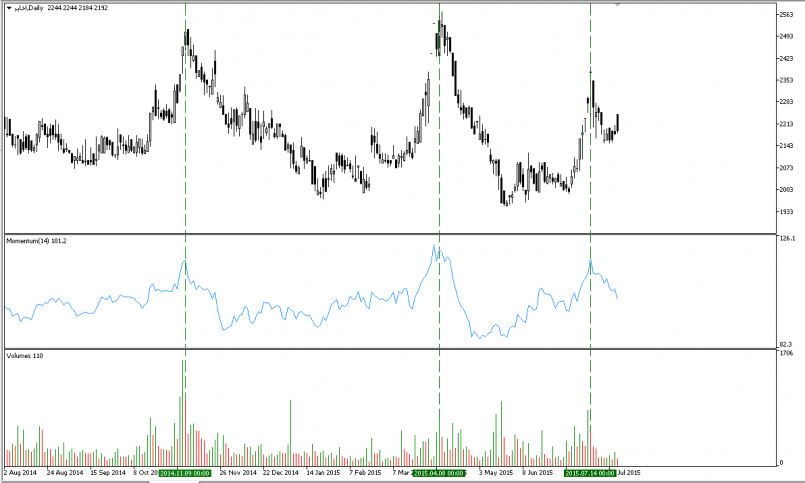 آموزش اندیکاتور مومنتوم (Momentum)