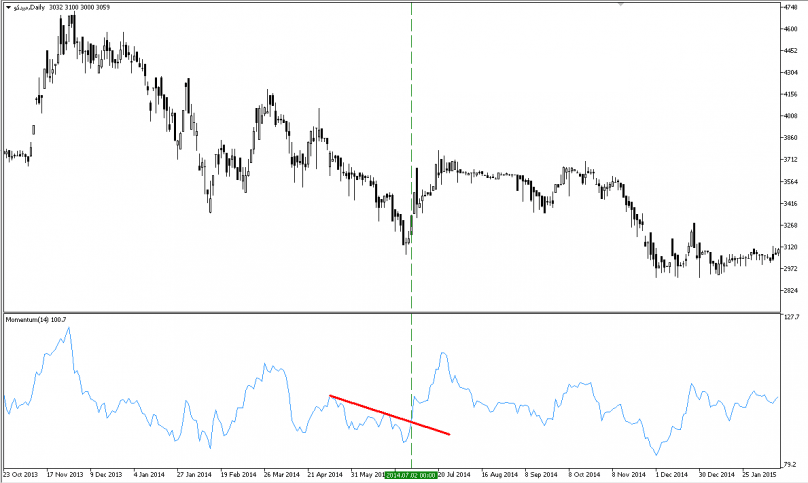 آموزش اندیکاتور مومنتوم (Momentum)