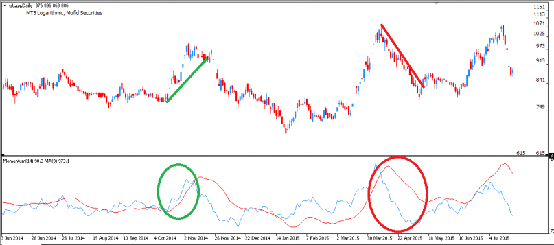 آموزش اندیکاتور مومنتوم (Momentum)