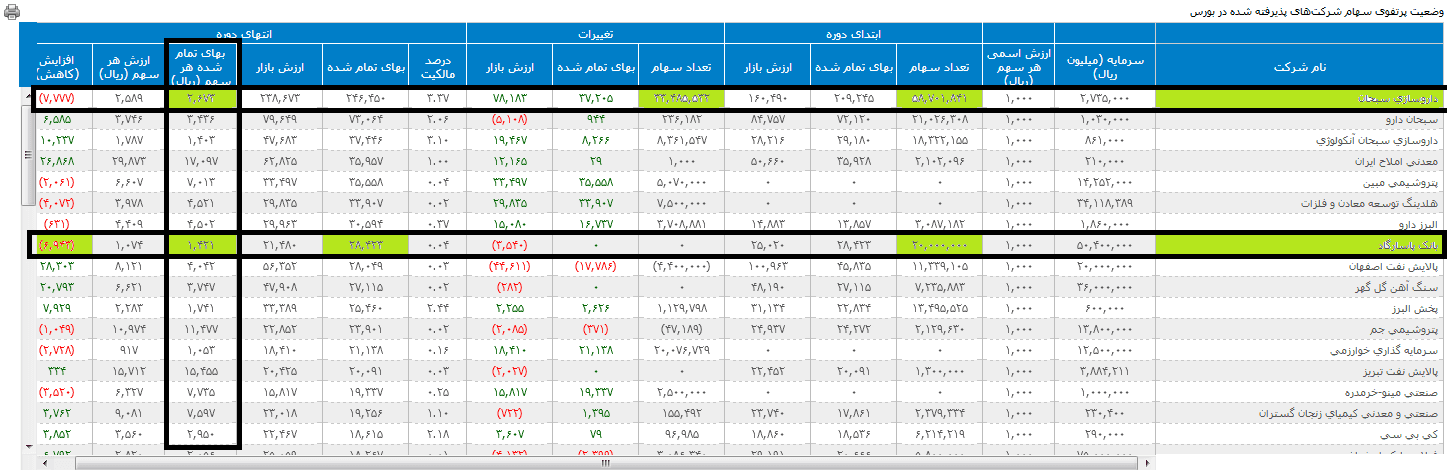 فاکتورهای مهم در محاسبه NAV هر سهم شرکتها