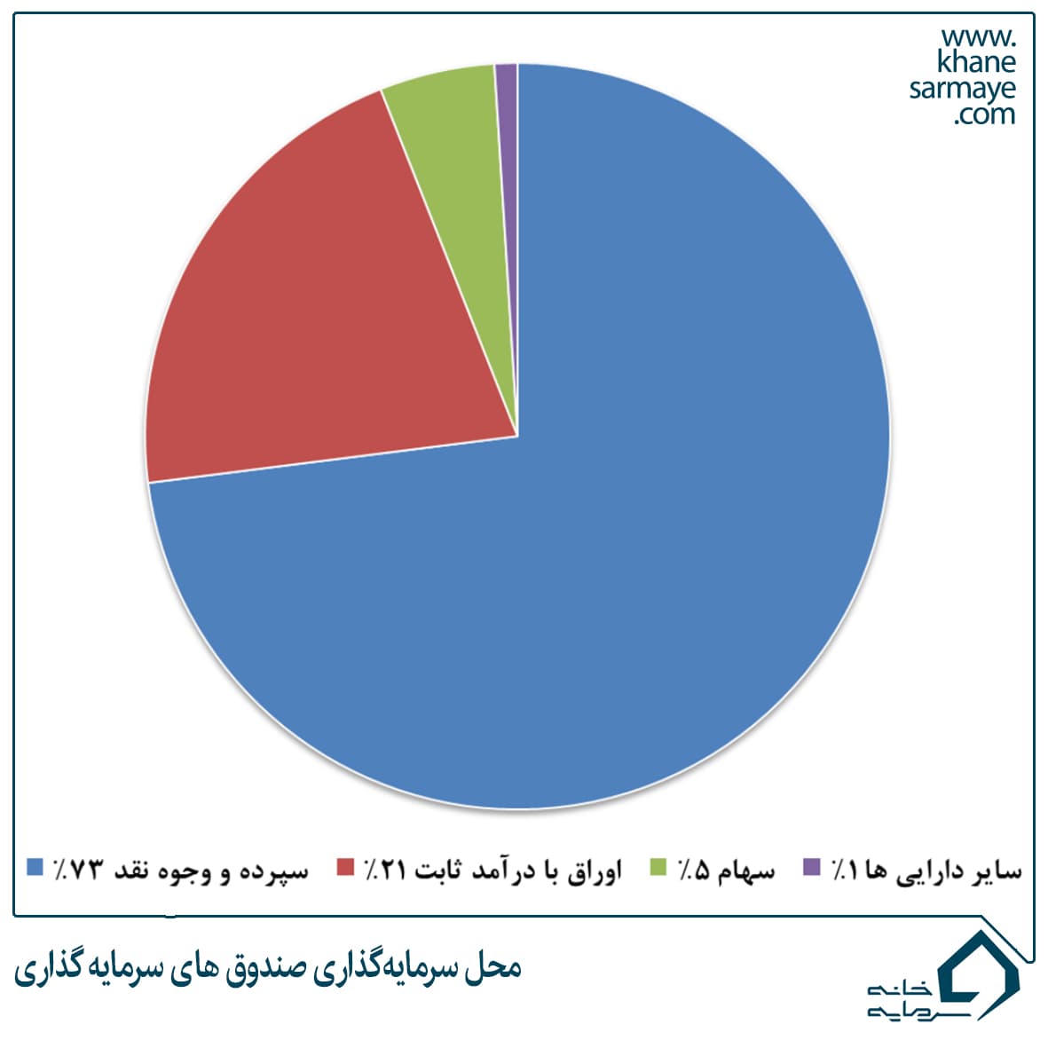 محل سرمایه گذاری صندوق های سرمایه گذاری