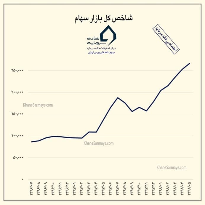 پیش بینی آینده چند ماهه بورس در شهریور ماه ٩٨