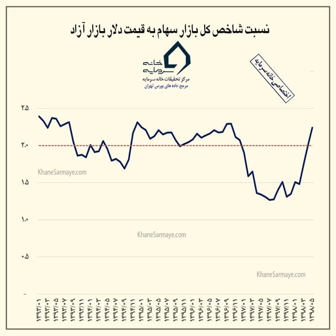 پیش بینی آینده چند ماهه بورس در شهریور ماه ٩٨