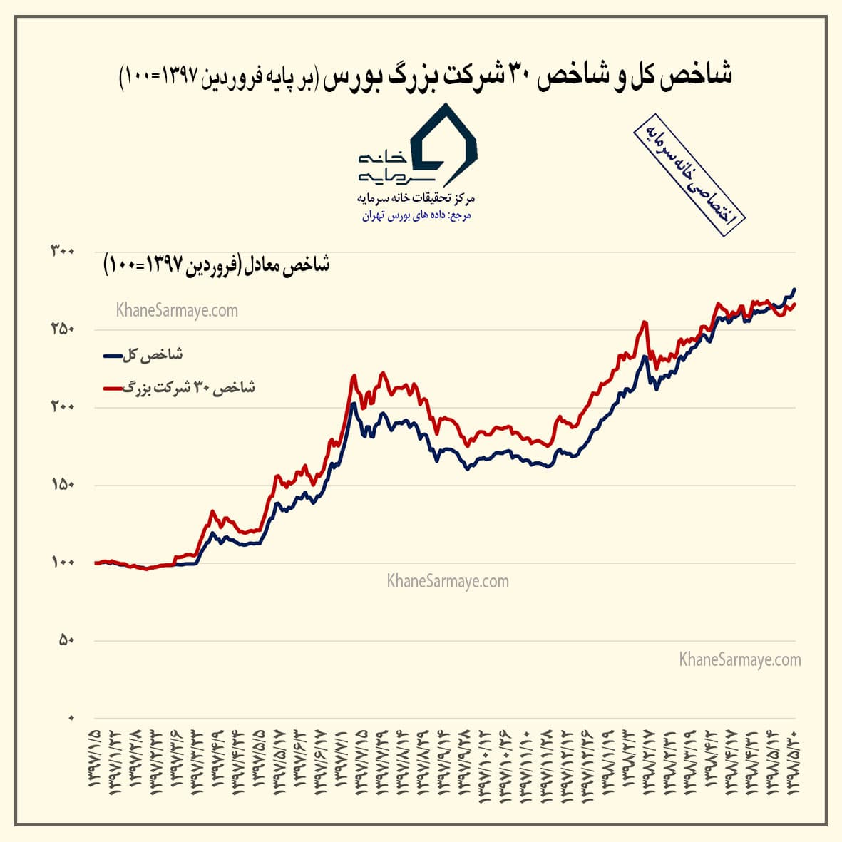 روند تحولات بازار بورس اوراق بهادار