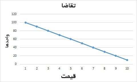 سطح حمایت و مقاومت