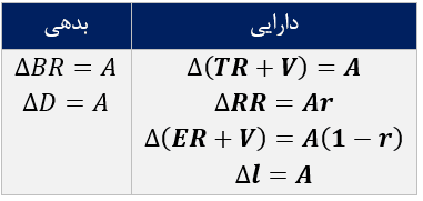 مکانیسم ایجاد پول توسط سیستم بانکی