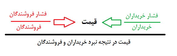 حمایت و مقاومت در تحلیل تکنیکال بورس چگونه استفاده می شود؟