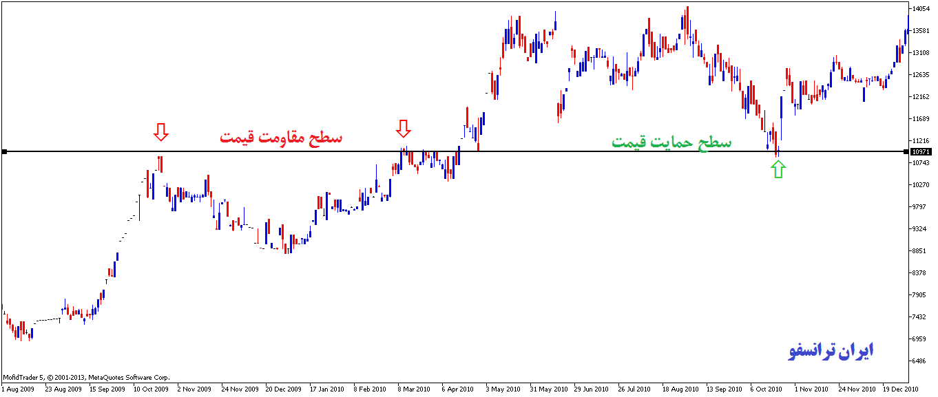 حمایت و مقاومت در تحلیل تکنیکال بورس چگونه استفاده می شود؟