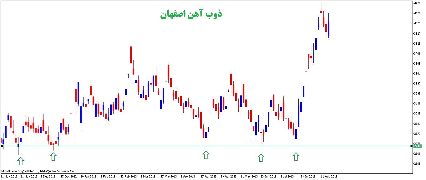 حمایت و مقاومت در تحلیل تکنیکال بورس چگونه استفاده می شود؟