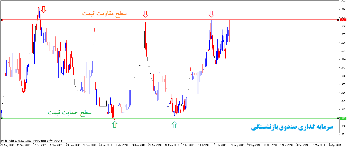 حمایت و مقاومت در تحلیل تکنیکال بورس چگونه استفاده می شود؟