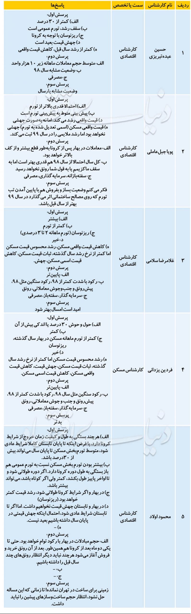 پیش بینی بازار مسکن در سال ٩٩