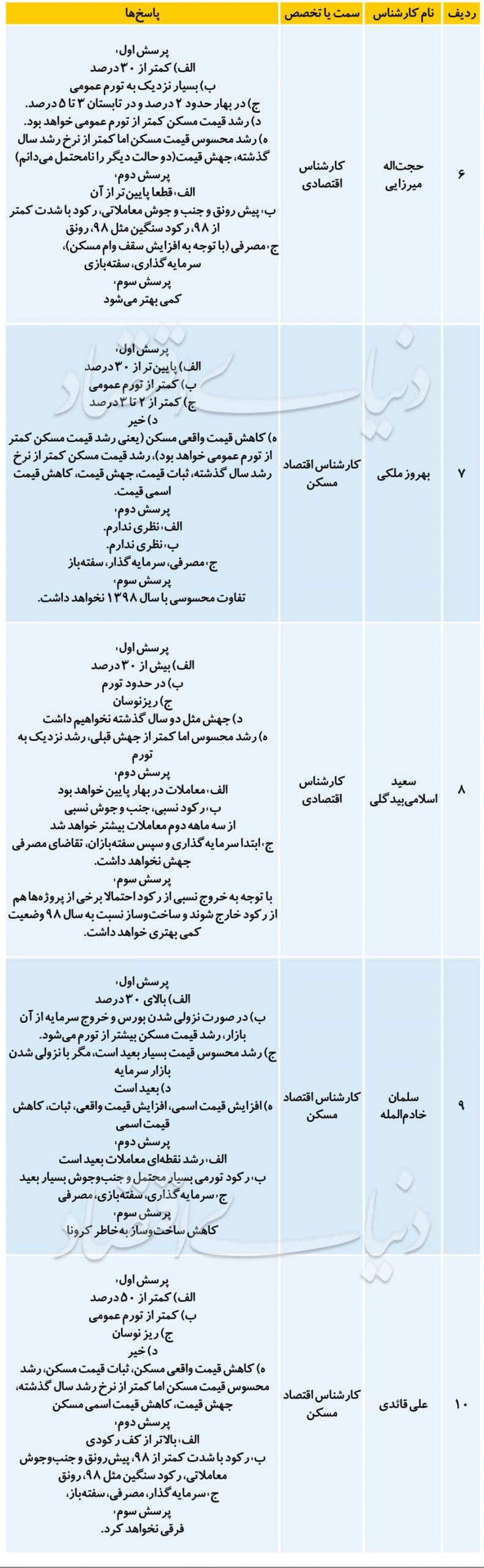 پیش بینی بازار مسکن در سال ٩٩