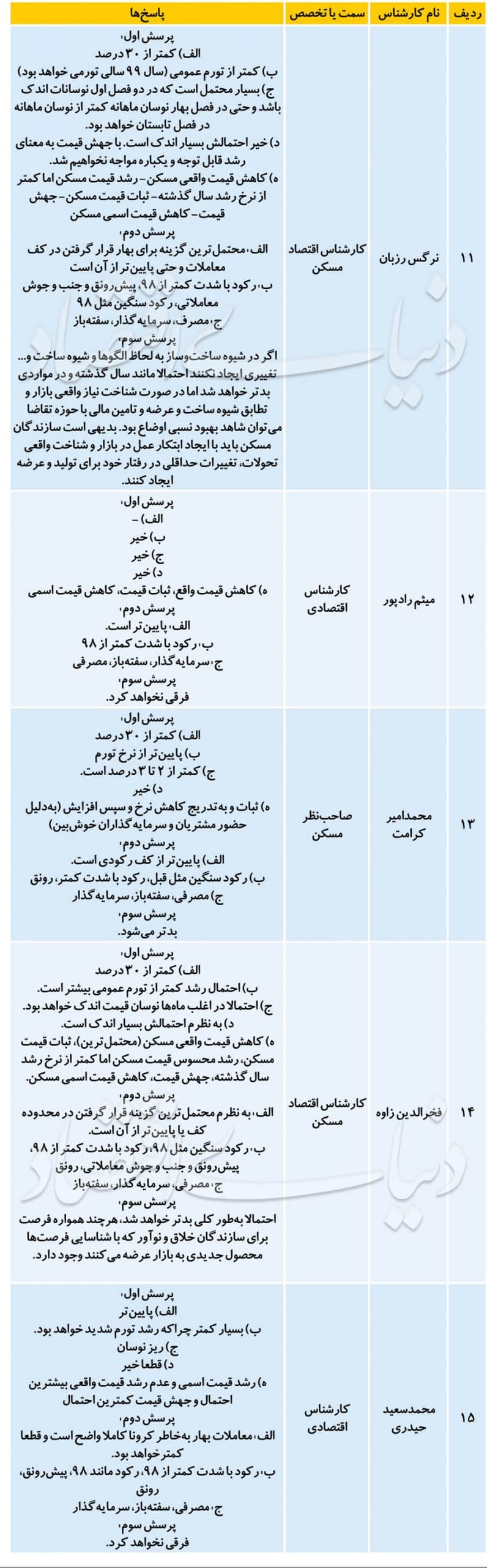 پیش بینی بازار مسکن در سال ٩٩