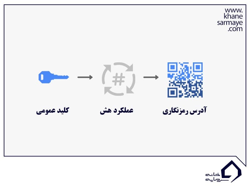 ساخت کیف پول بیت کوین در بلاک چین