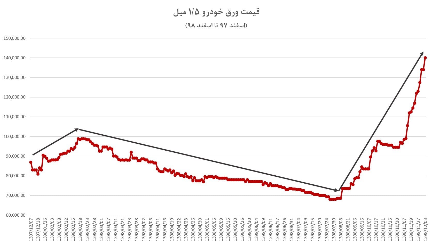 سرمایه گذاری در خودرو