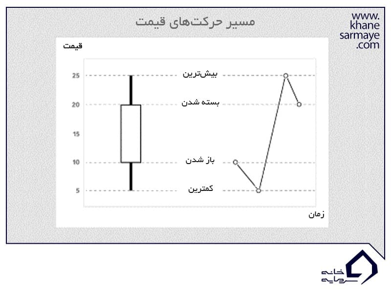 مقدمه ای بر تحلیل تکنیکال و کندل استیک