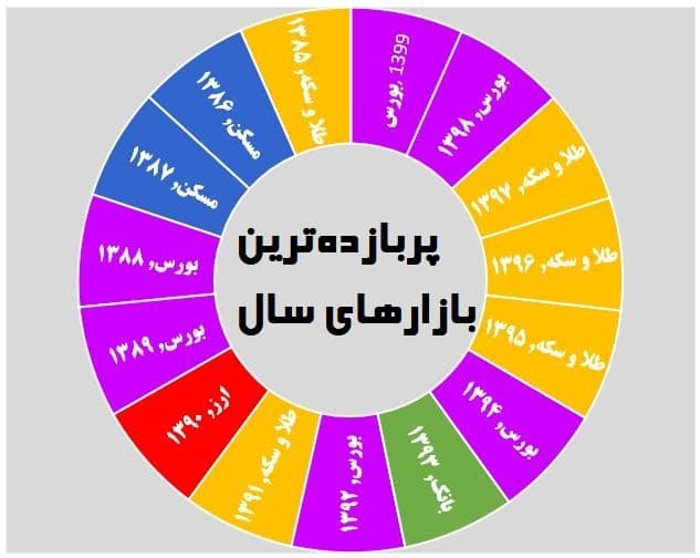 آیا سرمایه گذاری در بورس خوب است؟