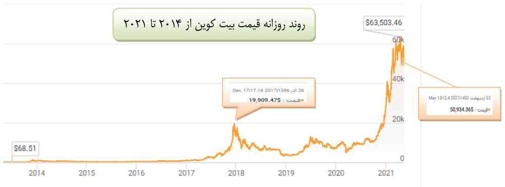 عجیب  ترین معاملات بیت کوین تاکنون