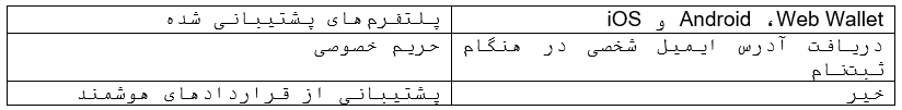 بهترین کیف پول های اتریوم