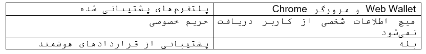 بهترین کیف پول های اتریوم