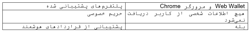 بهترین کیف پول های اتریوم