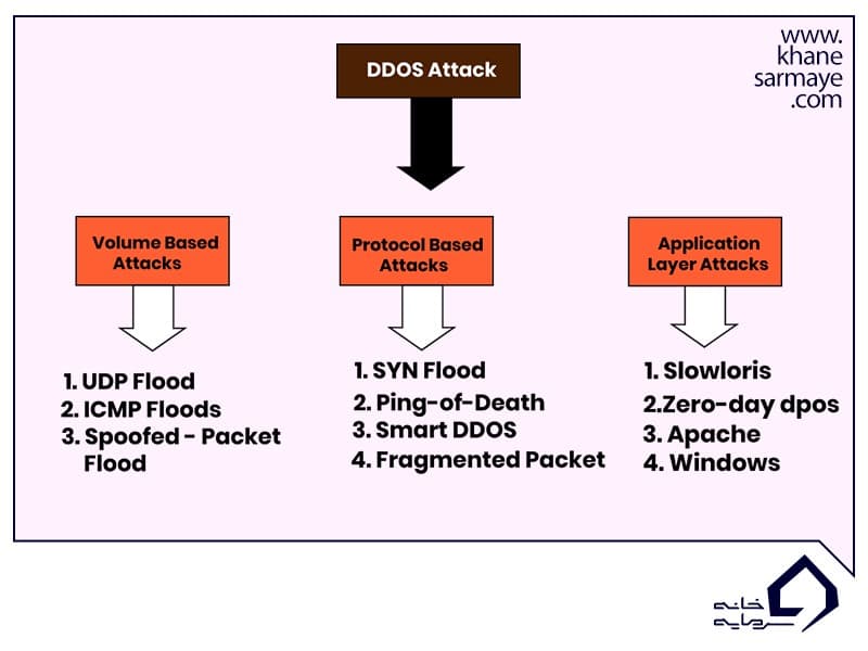 معرفی حمله دی داس (DDoS) و راه های مقابله با آن