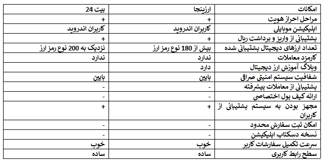 معرفی صرافی ارزینجا