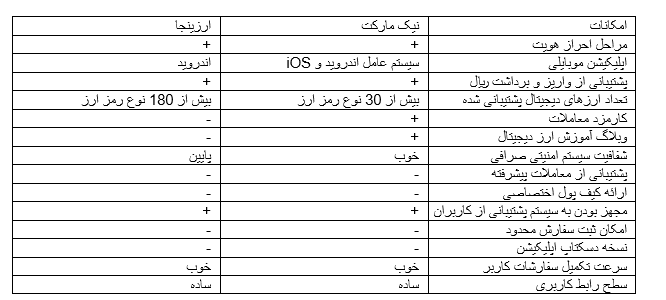 معرفی صرافی نیک مارکت