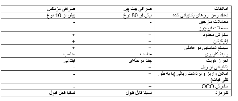 آموزش صرافی مزدکس