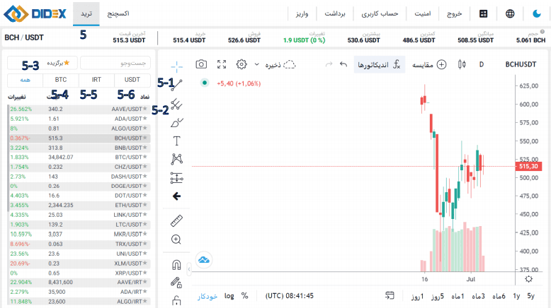 آموزش صرافی دیدکس