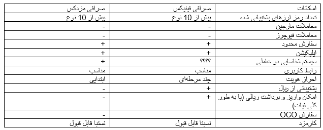 آموزش صرافی فینیکس