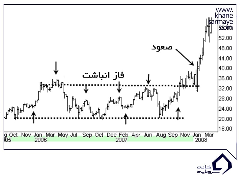 فاز انباشت بیت کوین