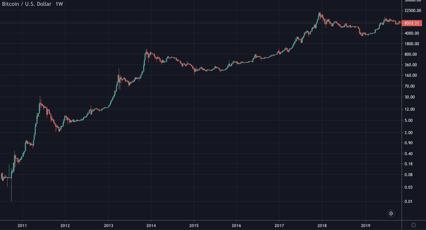 شاخص Bitcoin Rainbow