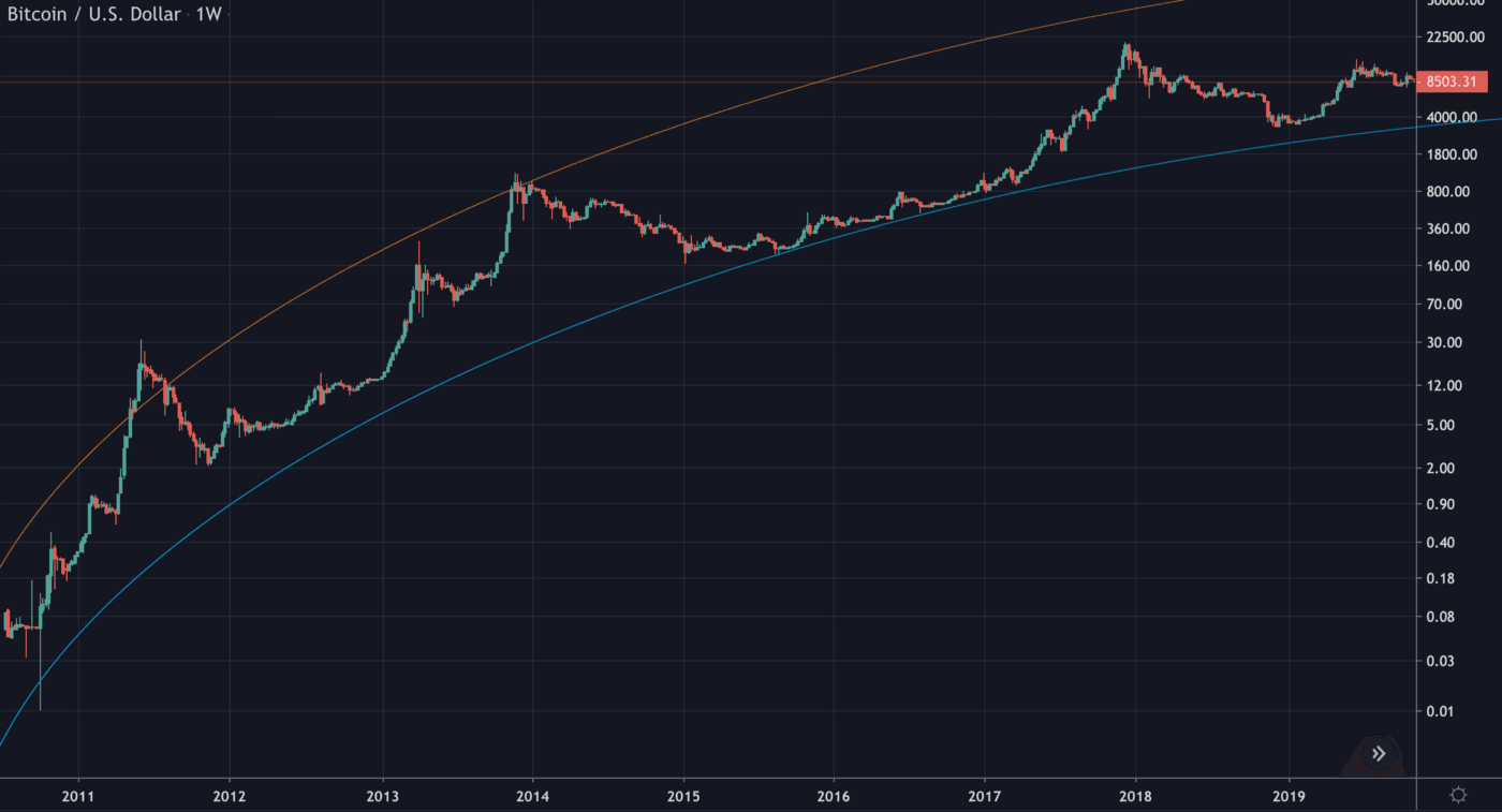 شاخص Bitcoin Rainbow