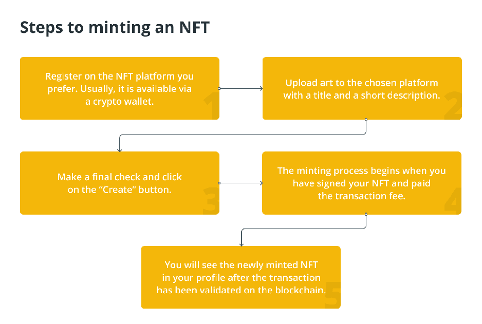 آموزش ساخت و فروش nft 