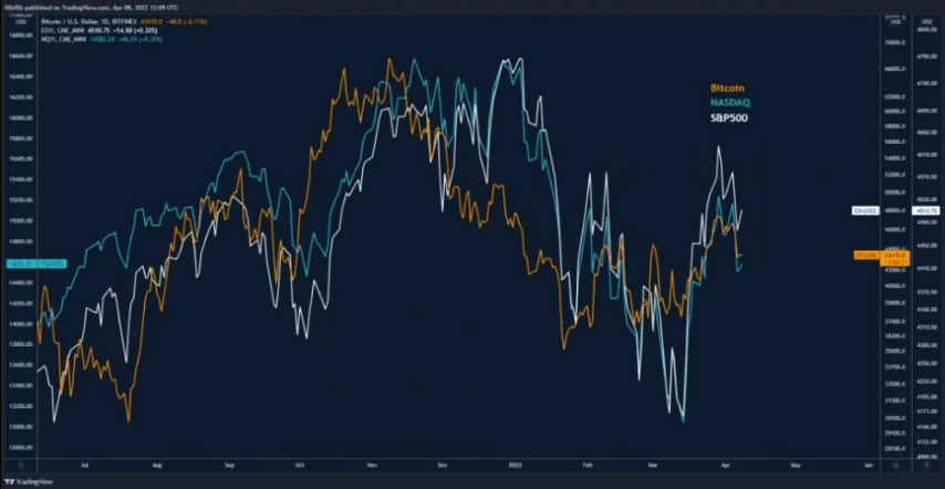 نمودار همبستگی بیت کوین و بازارهای سهام آمریکا (S&P و Nasdaq)