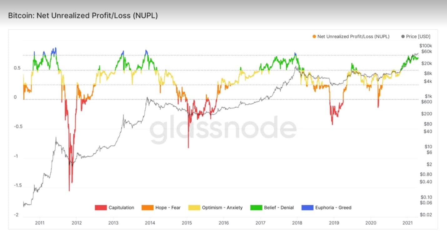 شاخص NUPL بیت کوین