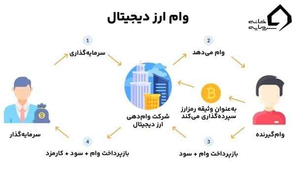  وام ارز دیجیتال چیست؟