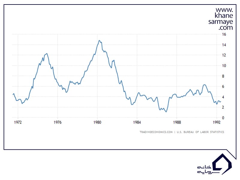 نمودار میزان تورم در سال های ۱۹۷۲ تا ۱۹۹۲ در آمریکا