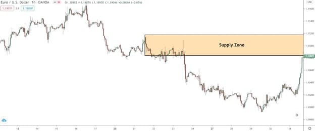 پرایس اکشن (Price Action)