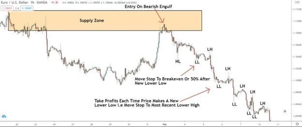 پرایس اکشن (Price Action)