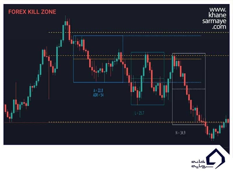 کیل زون فارکس یا Forex Kill Zone چیست؟