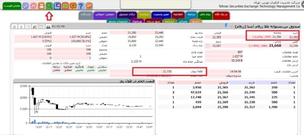 نحوه خرید واحد صندوق سرمایه گذاری زرفام