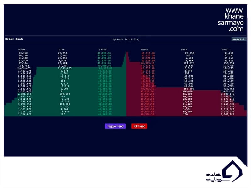 اعمال تغییرات در اوردر بوک (Order Book)