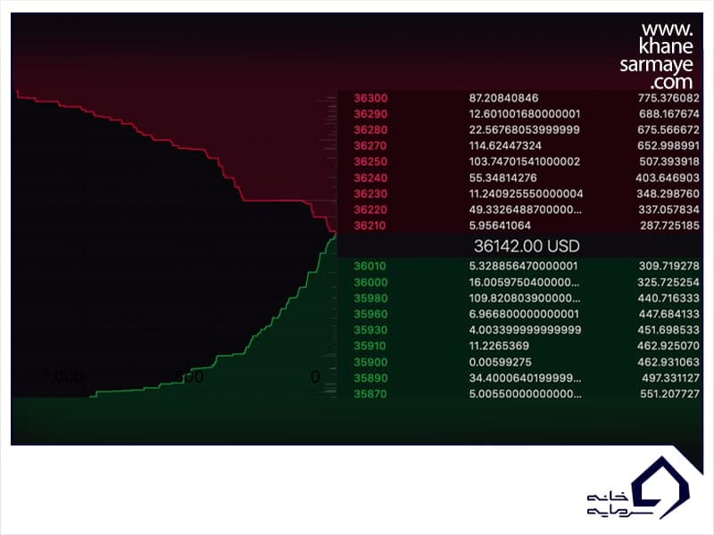 اولویت بندی سفارش ها در Order Book