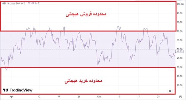 اندیکاتور آر اس آی (RSI)