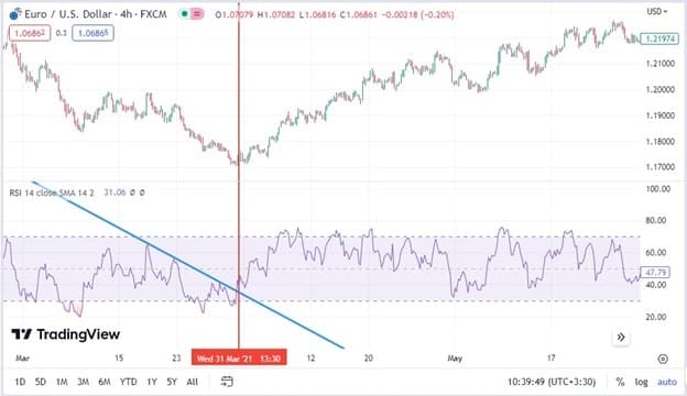 اندیکاتور آر اس آی (RSI)